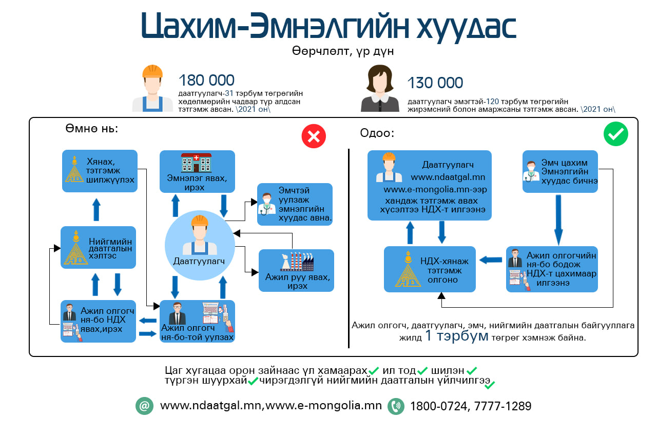 Даатгуулагч www.e-mongolia.mn болон www.ndaatgal.mn-ээр хүсэлтээ гаргаж тэтгэмжээ цахимаар авах боломжтой боллоо