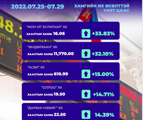 Хөрөнгийн биржид 3.5 сая хувьцаа арилжив