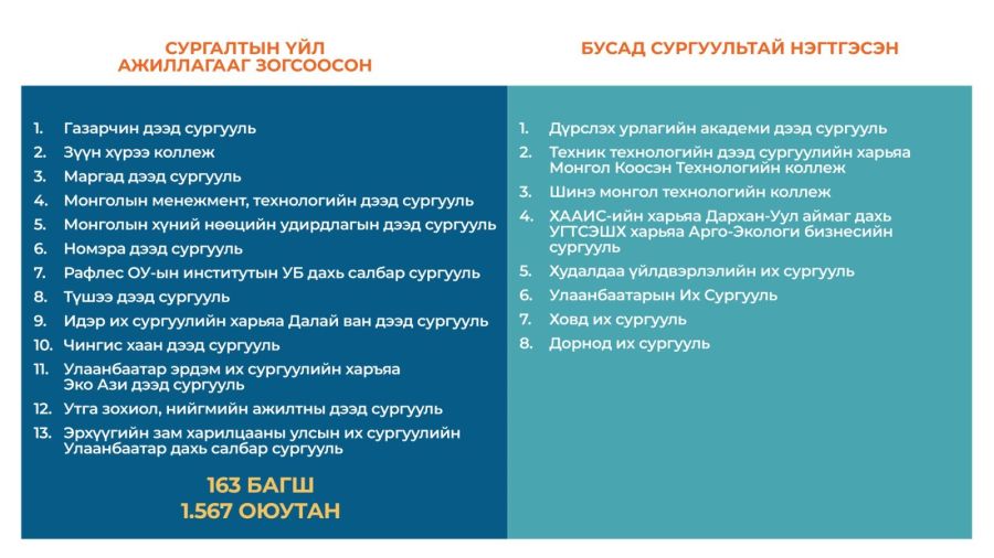 13 их, дээд сургуулийн сургалтын үйл ажиллагааг зогсоолоо