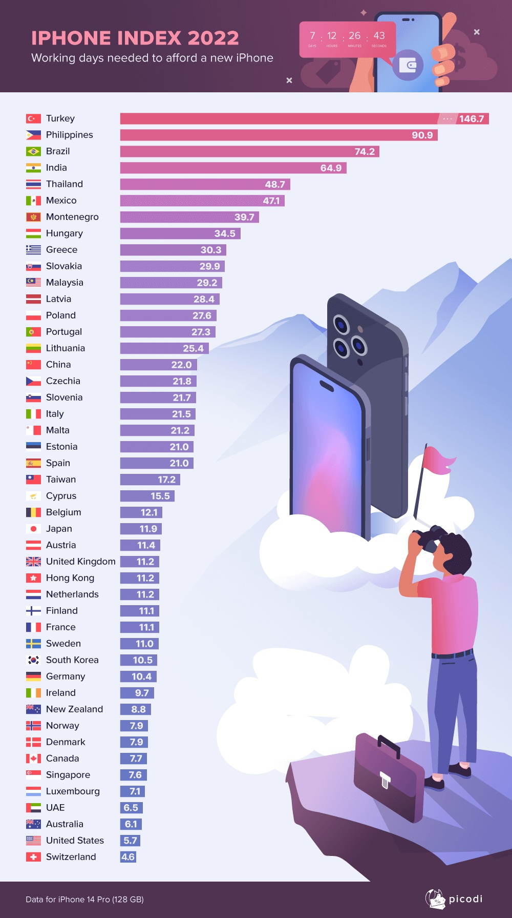 Швецайрчууд 4,6 өдрийн цалингаараа "IPhone14" pro авах бол монголчууд 5-6 сарын цалингаа зарцуулна