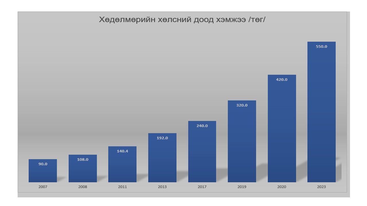 Хөдөлмөрийн хөлсний доод хэмжээ буюу 550 мянган төгрөгийн хэмжээг нэмэх хэрэгтэй