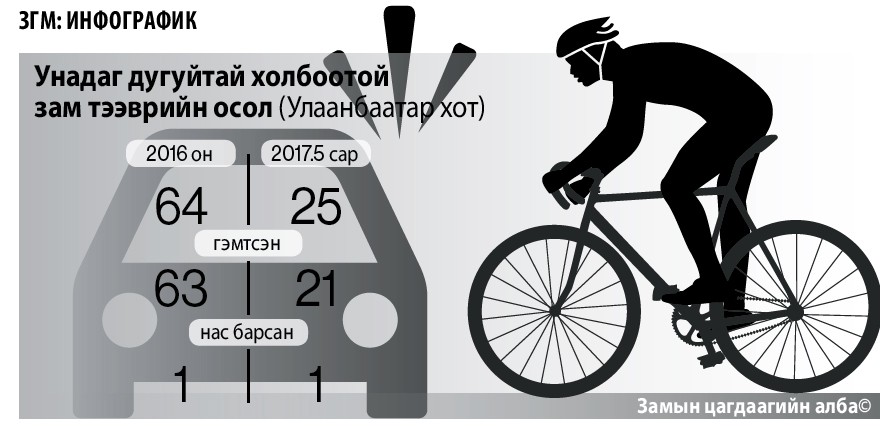 Автомашингүй өдөр унадаг дугуйн ослоос сэрэмжлэхийг анхаарууллаа