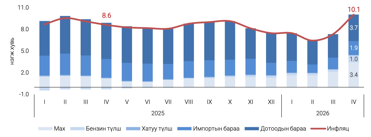 Тавдугаар сард инфляц хамгийн өндөр түвшинд хүрлээ