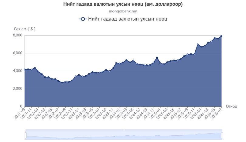 Гадаад валютын нөөц анх удаа 7.9 тэрбум ам.долларт хүрлээ