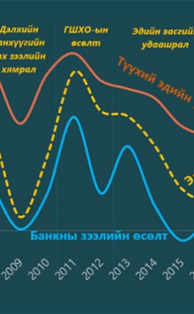 Онцгой албан татварын орлого 100 тэрбум төгрөгөөр буурчээ